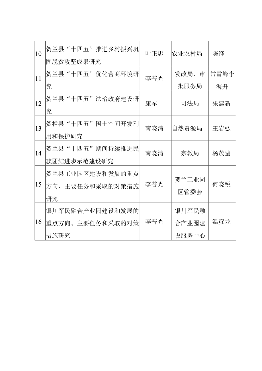 贺兰县十四五规划前期课题研究目录.docx_第2页