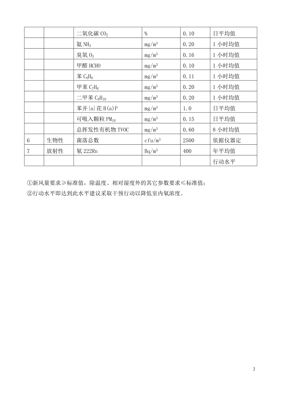 室内空气质量标准 GBT18883-2002.doc_第2页