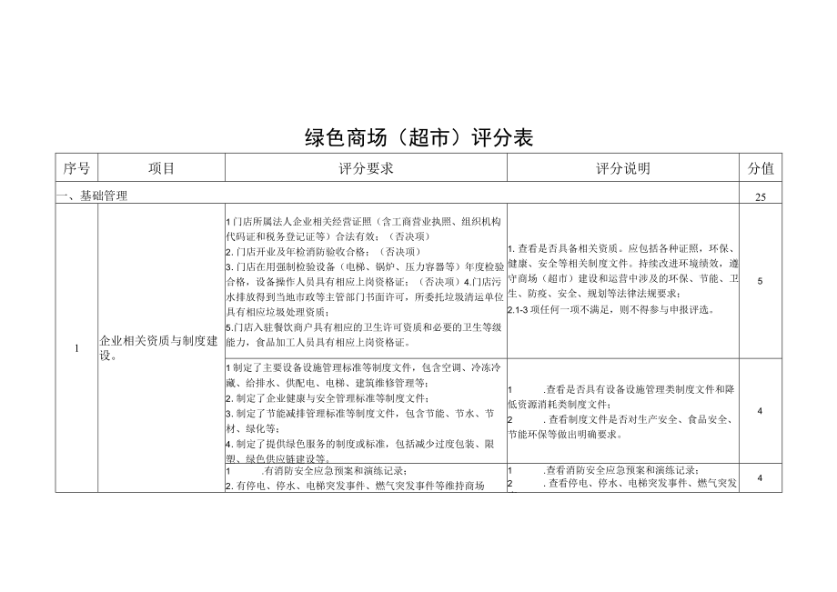 绿色商场超市评分表分值.docx_第1页