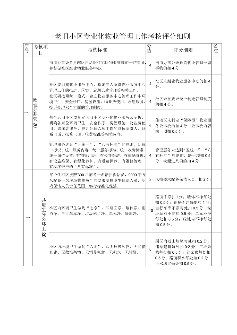 老旧小区专业化物业管理工作考核评分细则.docx_第1页