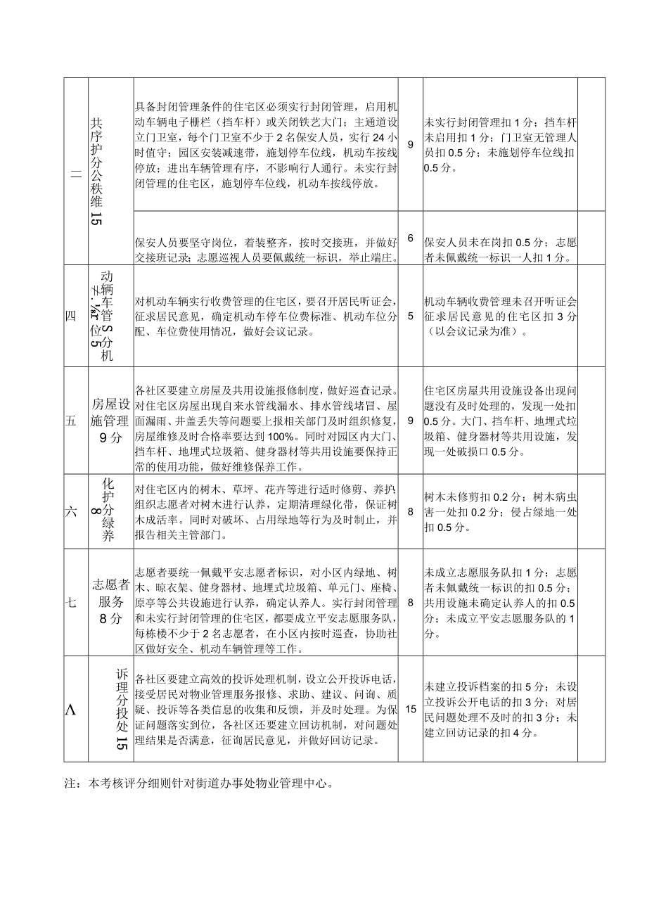 老旧小区专业化物业管理工作考核评分细则.docx_第2页