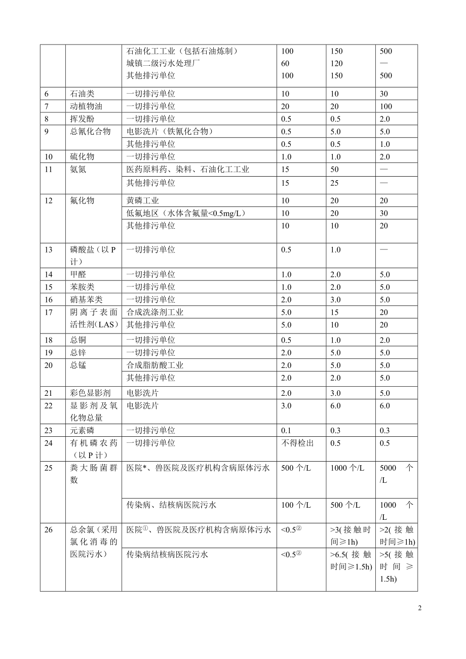 污水综合排放标准 GB8978-1996.doc_第2页