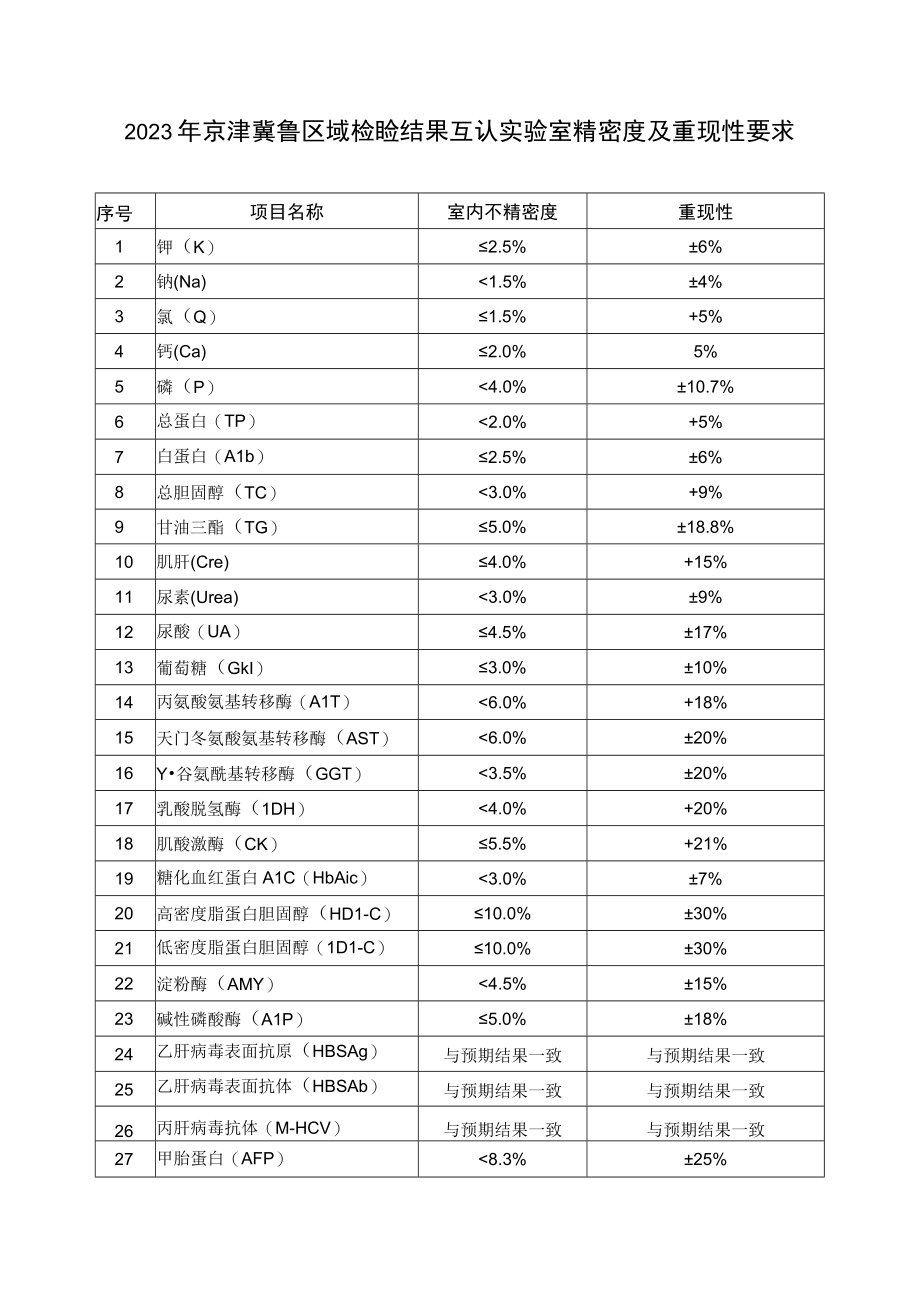 2023年京津冀鲁区域检验结果互认实验室精密度及重现性要求.docx_第1页