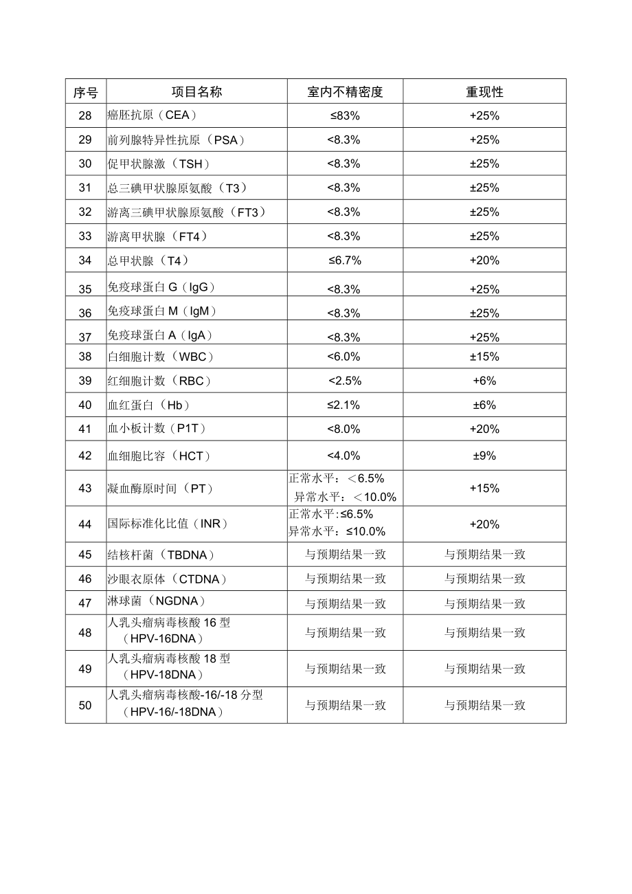 2023年京津冀鲁区域检验结果互认实验室精密度及重现性要求.docx_第2页