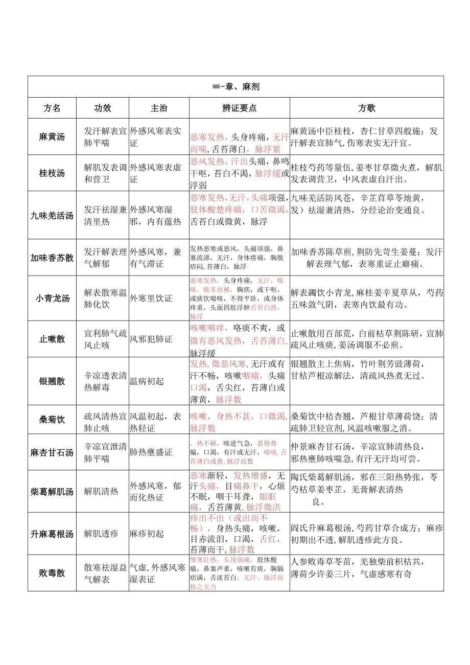 2023年七版教材方剂学复习笔记整理版.docx_第1页