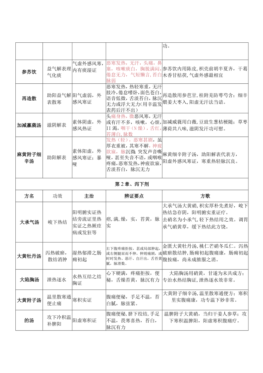 2023年七版教材方剂学复习笔记整理版.docx_第2页