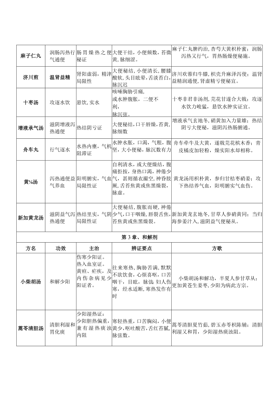 2023年七版教材方剂学复习笔记整理版.docx_第3页