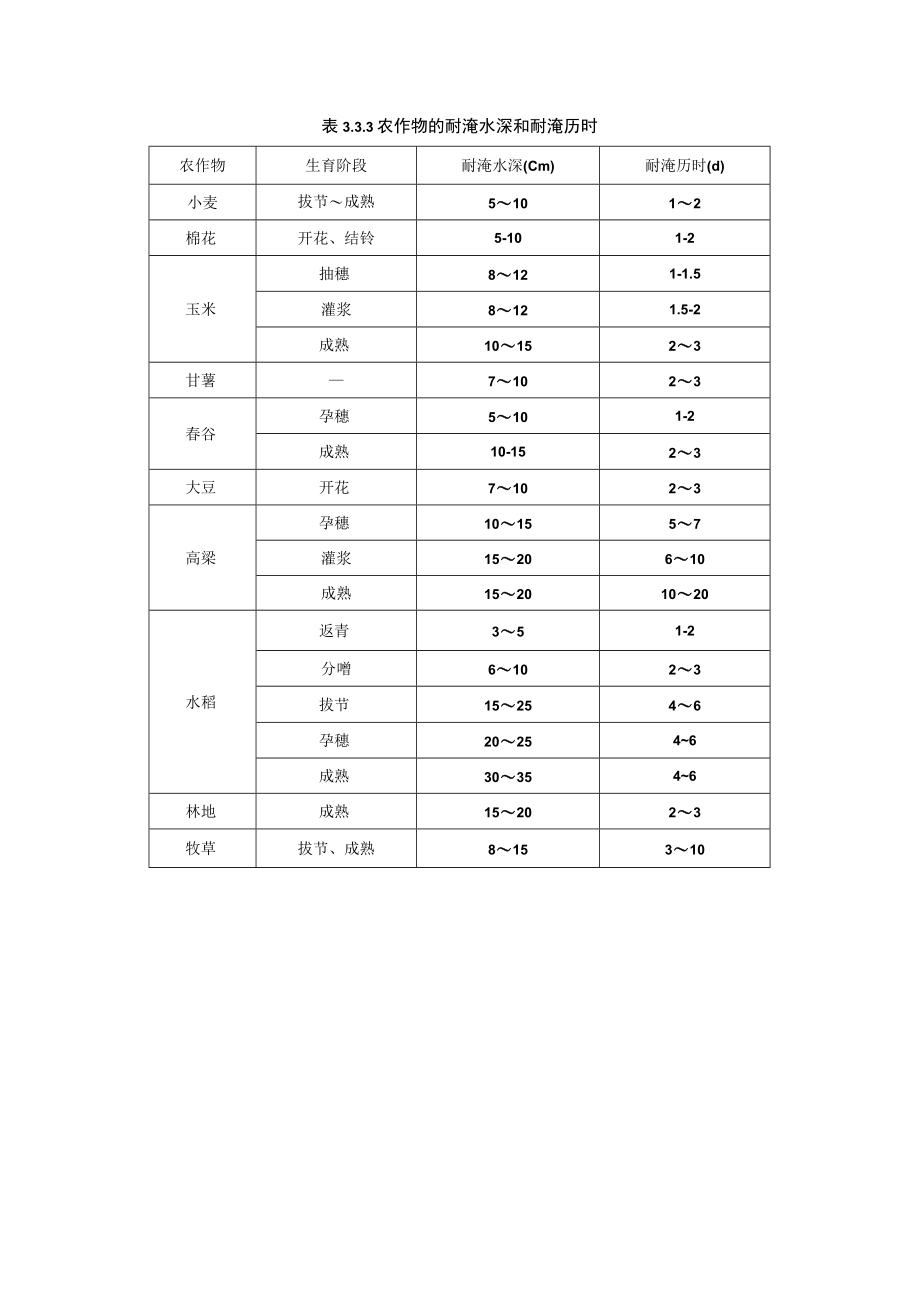 112农作物耐淹水深和耐淹历时.docx_第3页