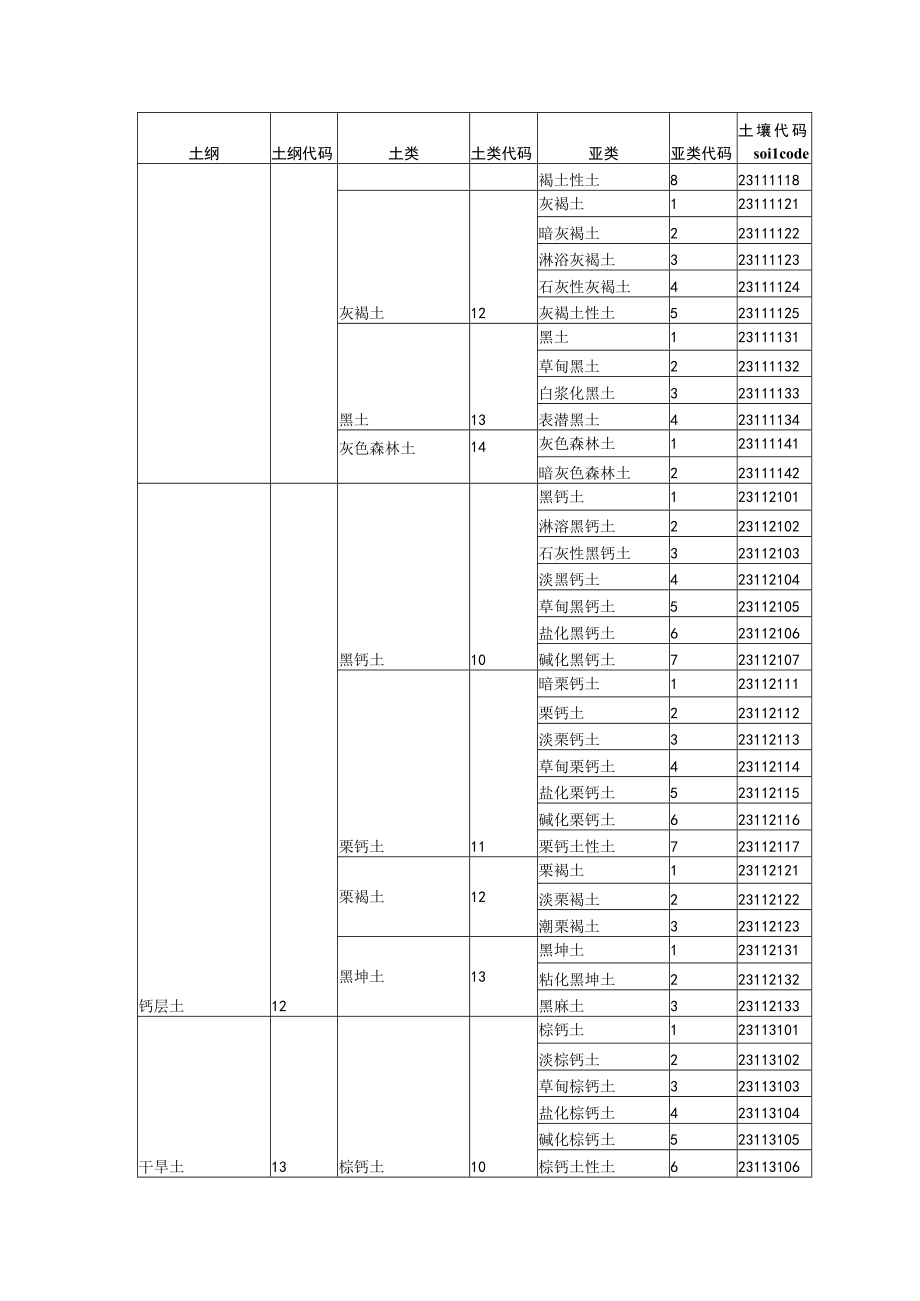 1：100万中国土壤数据库有关说明.docx_第3页