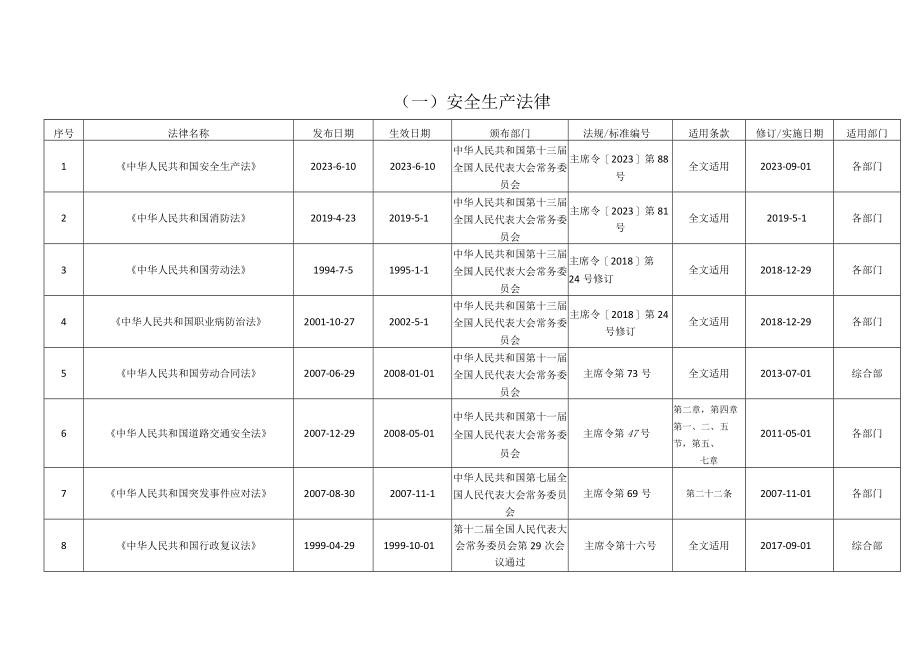 12适用的法律法规标准和其他要求清单.docx_第1页