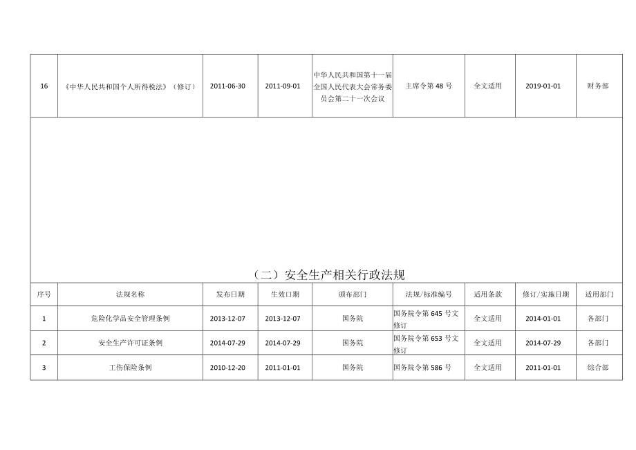 12适用的法律法规标准和其他要求清单.docx_第3页