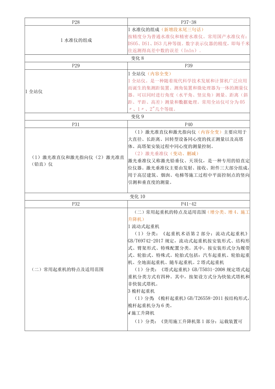 2023年一级建造师机电工程管理与实务教材解读汇总.docx_第2页