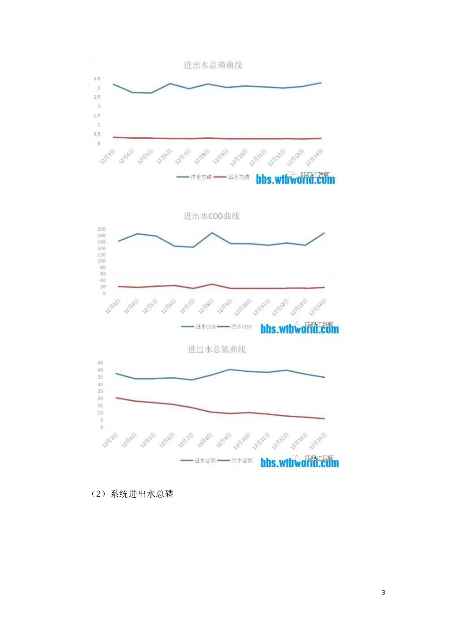 总氮提标的调试过程总结.doc_第3页