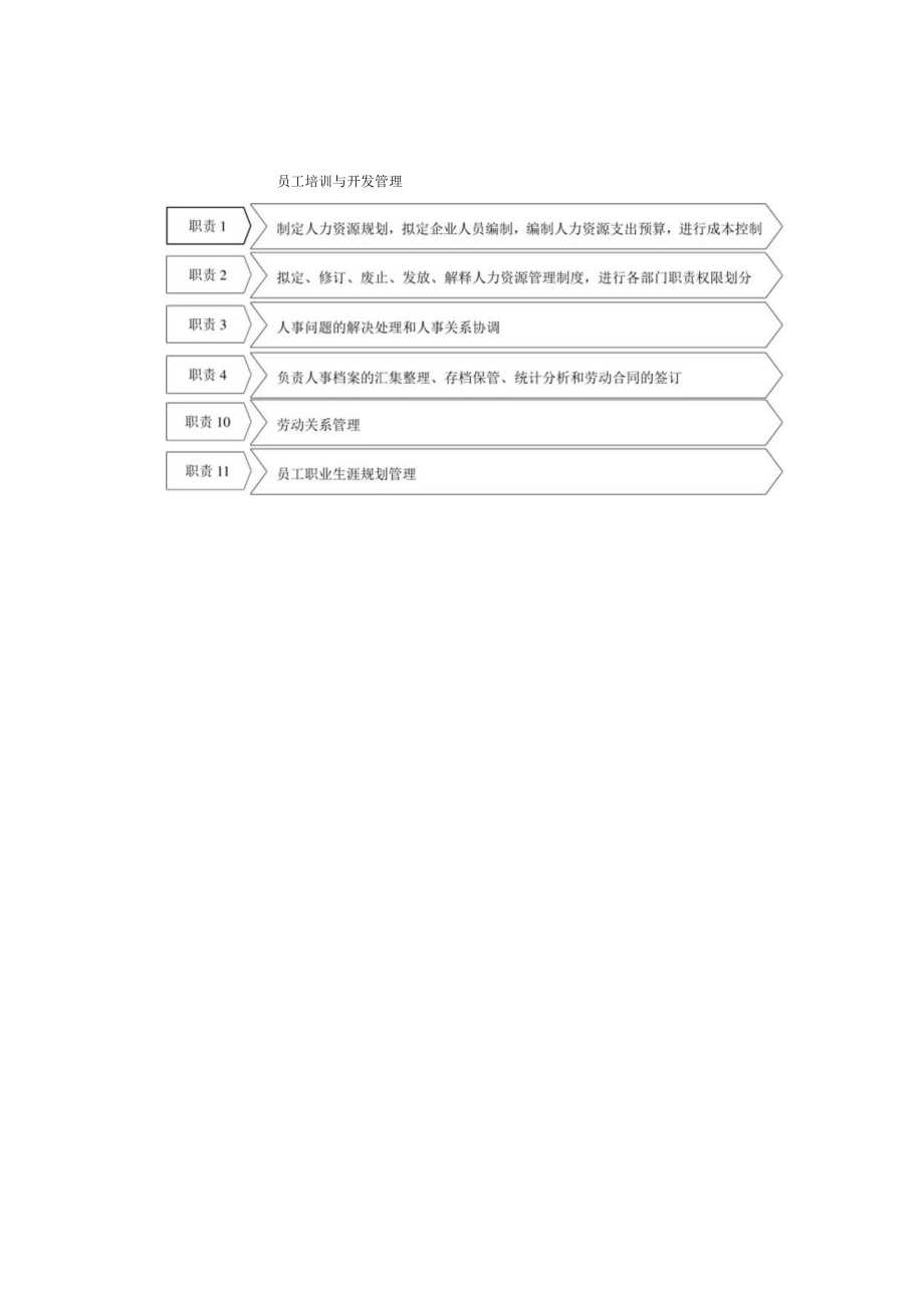 10人力资源部组织结构与责权.docx_第3页