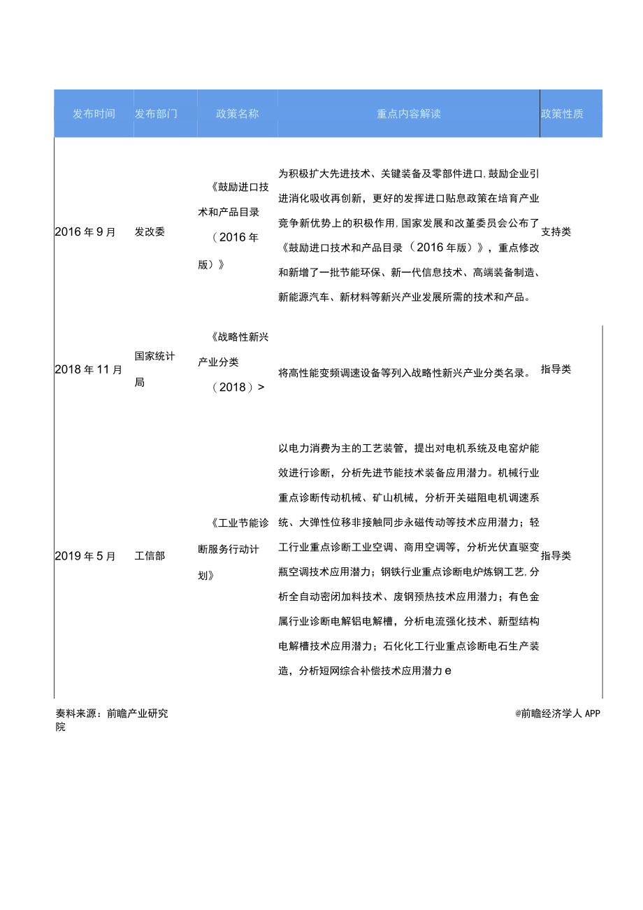 2023年中国及31省市变频器行业政策汇总及解读(全)迎来转型升级新机遇.docx_第3页