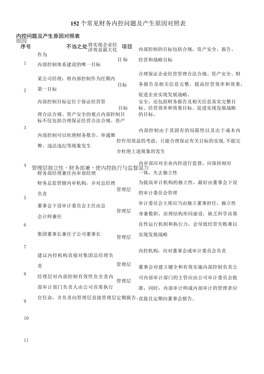 152个常见财务内控问题及产生原因对照表.docx_第1页