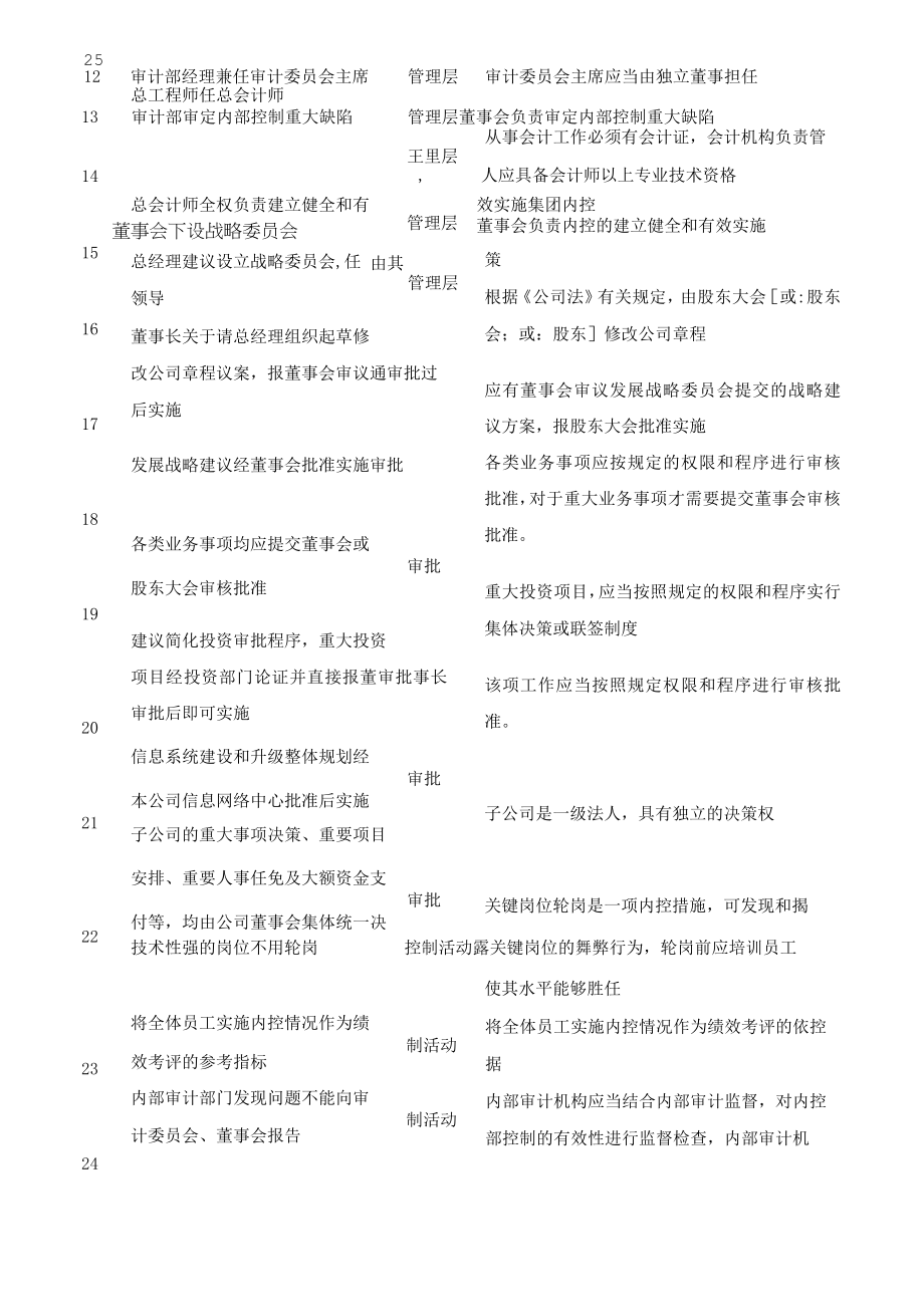 152个常见财务内控问题及产生原因对照表.docx_第2页