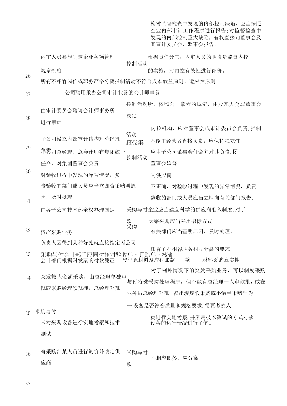 152个常见财务内控问题及产生原因对照表.docx_第3页