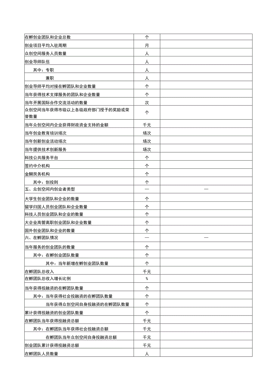 众创空间绩效自评表.docx_第3页