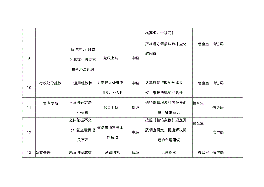 信访廉政风险防控汇总一览表.docx_第3页