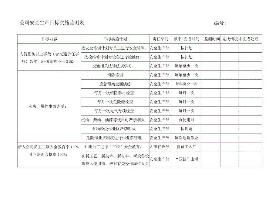 公司安全生产目标实施监测表.docx_第1页