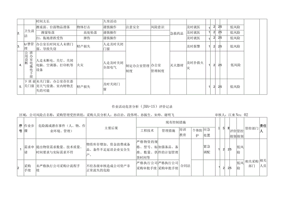 作业活动危害辨识记录JHA+LS)完毕.docx_第2页