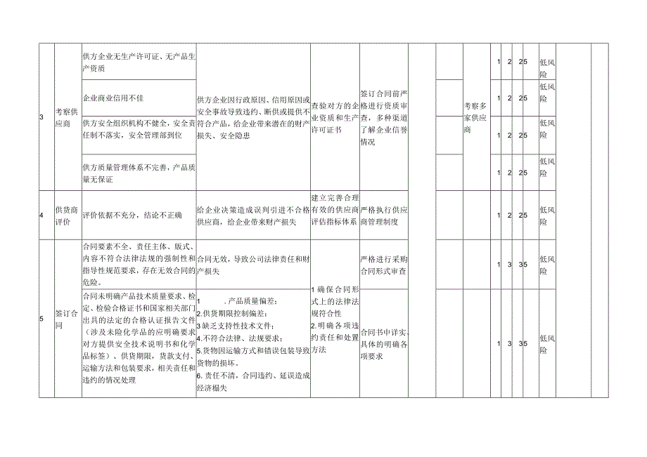 作业活动危害辨识记录JHA+LS)完毕.docx_第3页