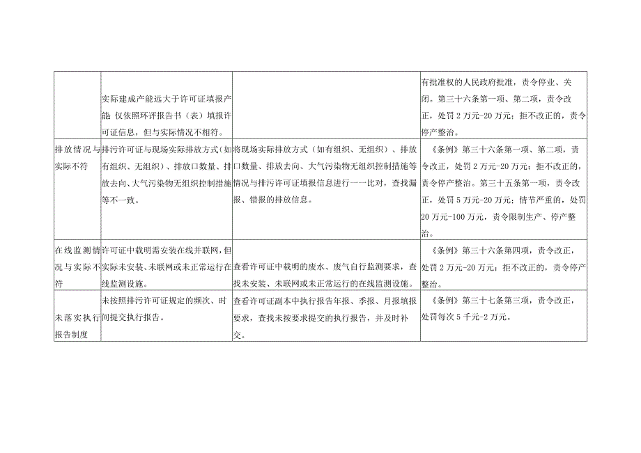 企业排污许可自查重点问题和自查方法.docx_第2页