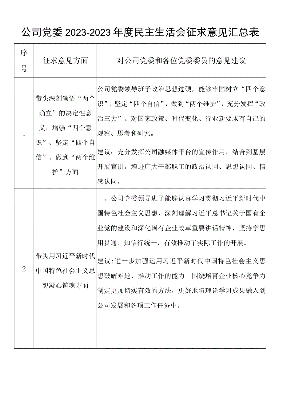 公司党委20232023年度六个带头民主生活会征求意见汇总表.docx_第1页