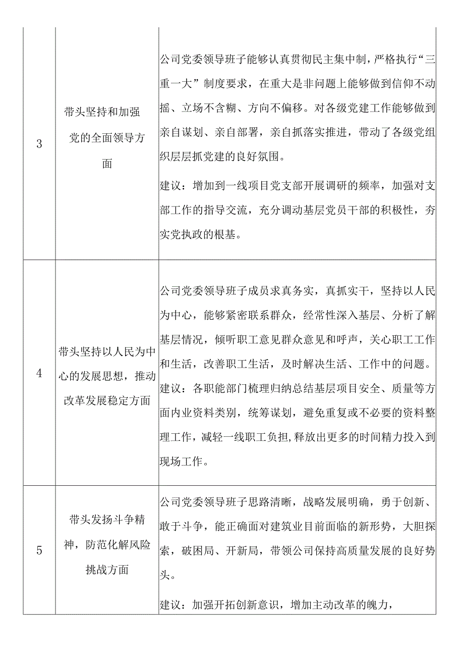 公司党委20232023年度六个带头民主生活会征求意见汇总表.docx_第2页