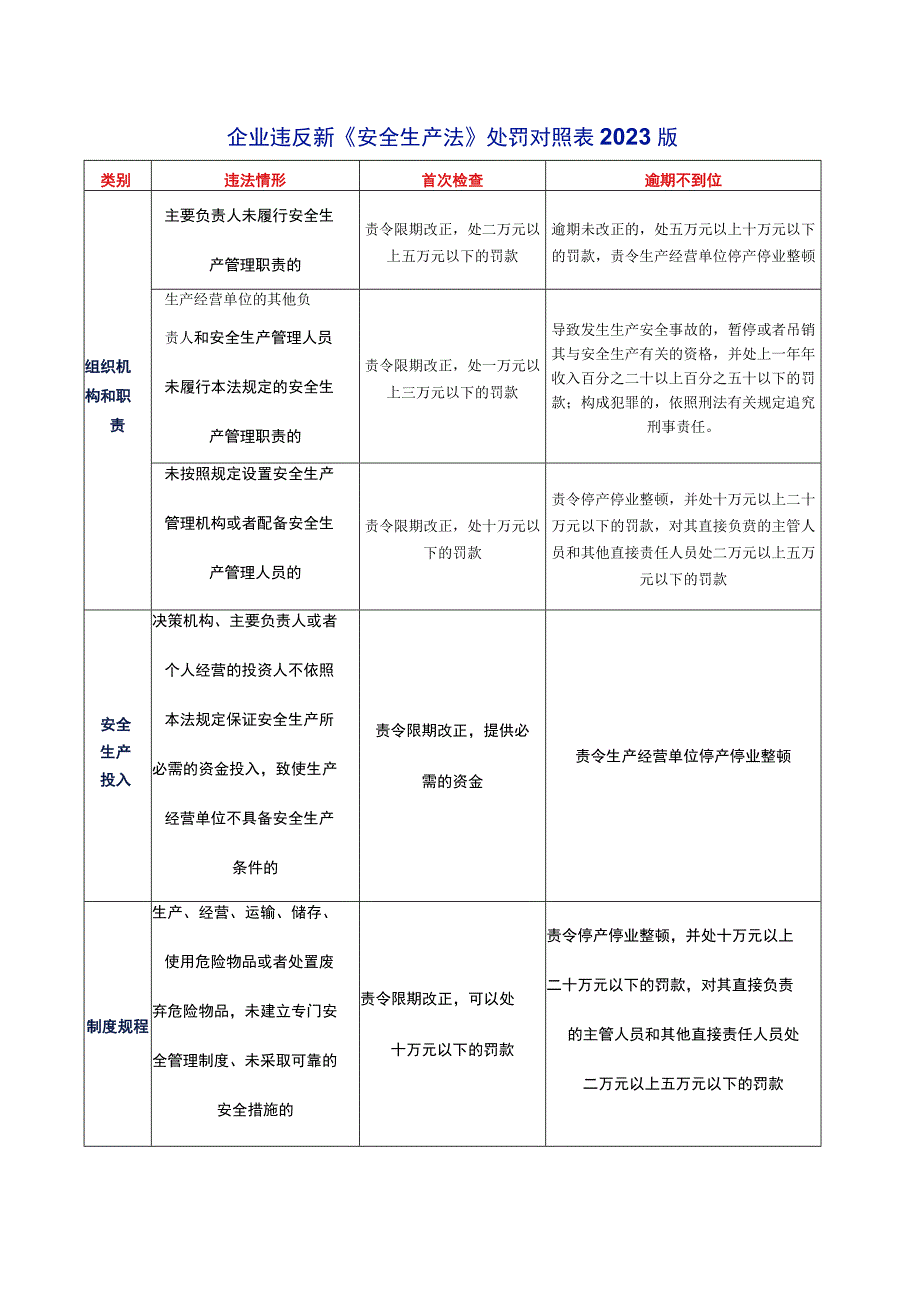 企业违反新安全生产法处罚对照表2023版.docx_第1页