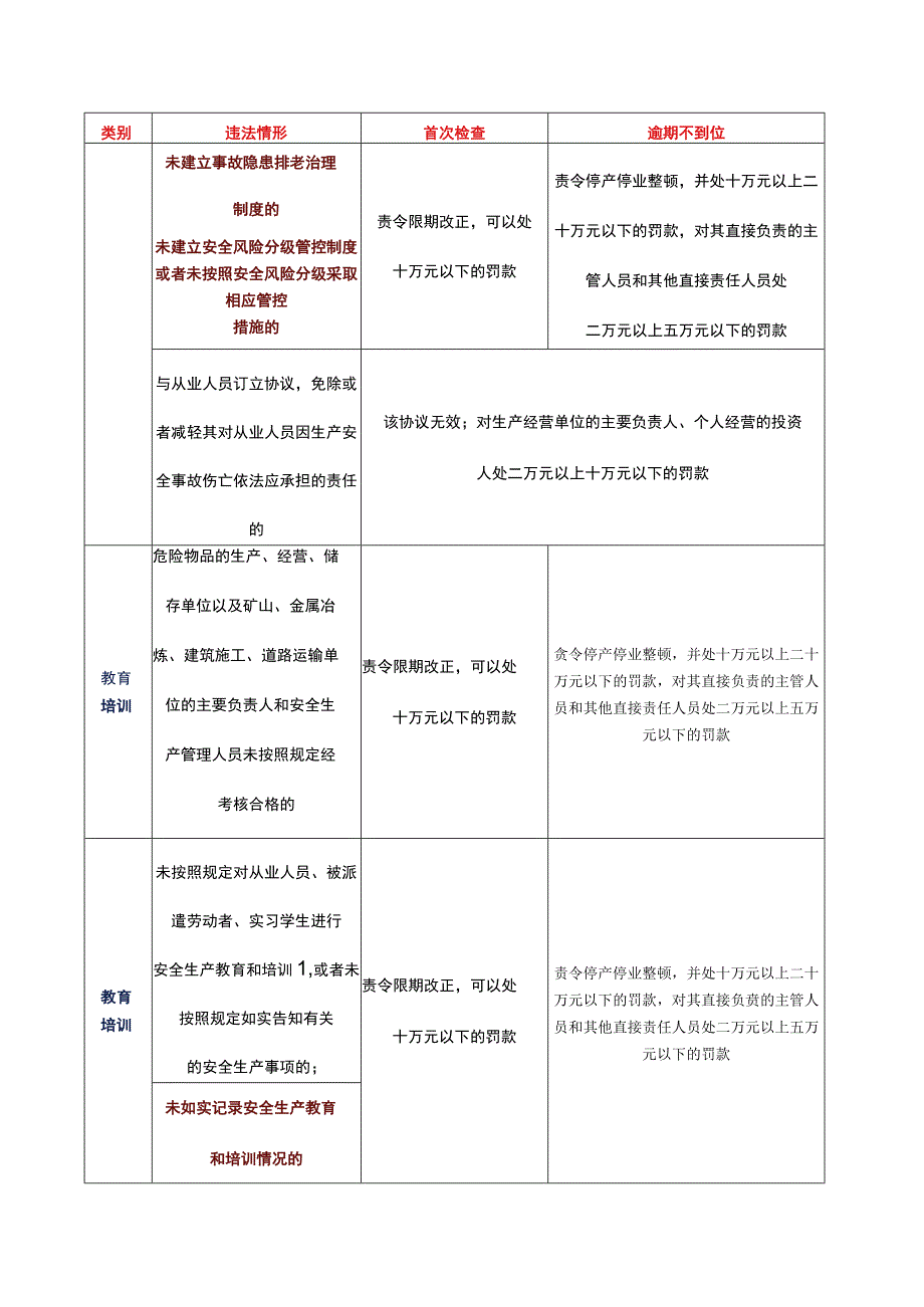 企业违反新安全生产法处罚对照表2023版.docx_第2页