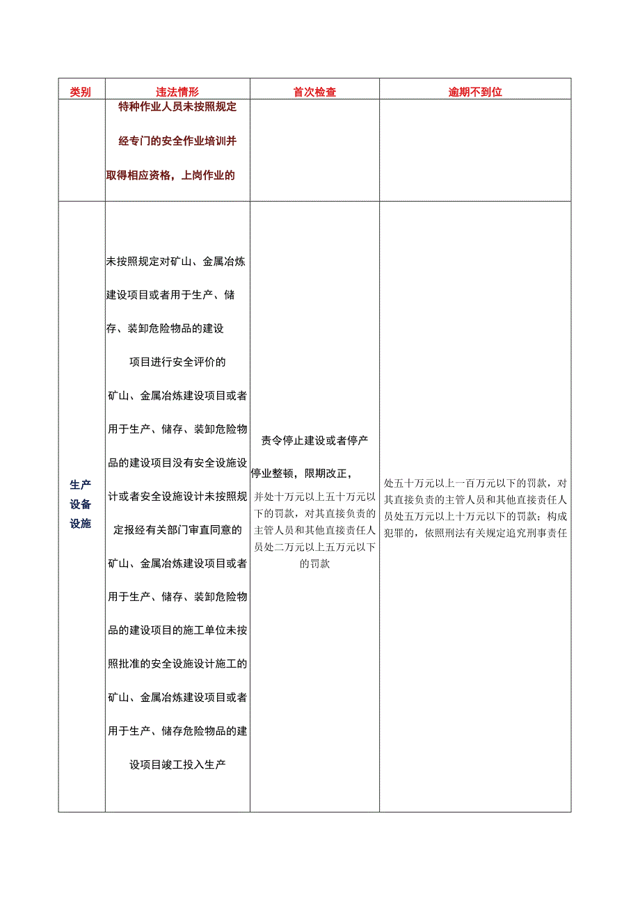 企业违反新安全生产法处罚对照表2023版.docx_第3页