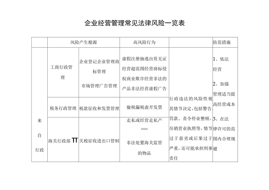 企业经营管理常见法律风险一览表.docx_第1页