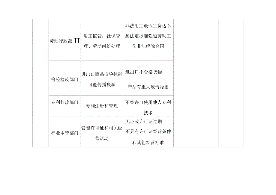 企业经营管理常见法律风险一览表.docx_第3页