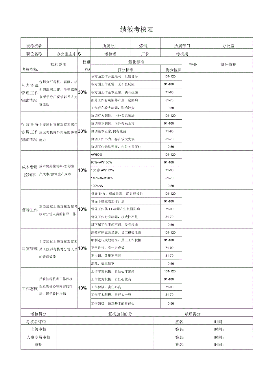 办公室主任绩效考核表.docx_第1页