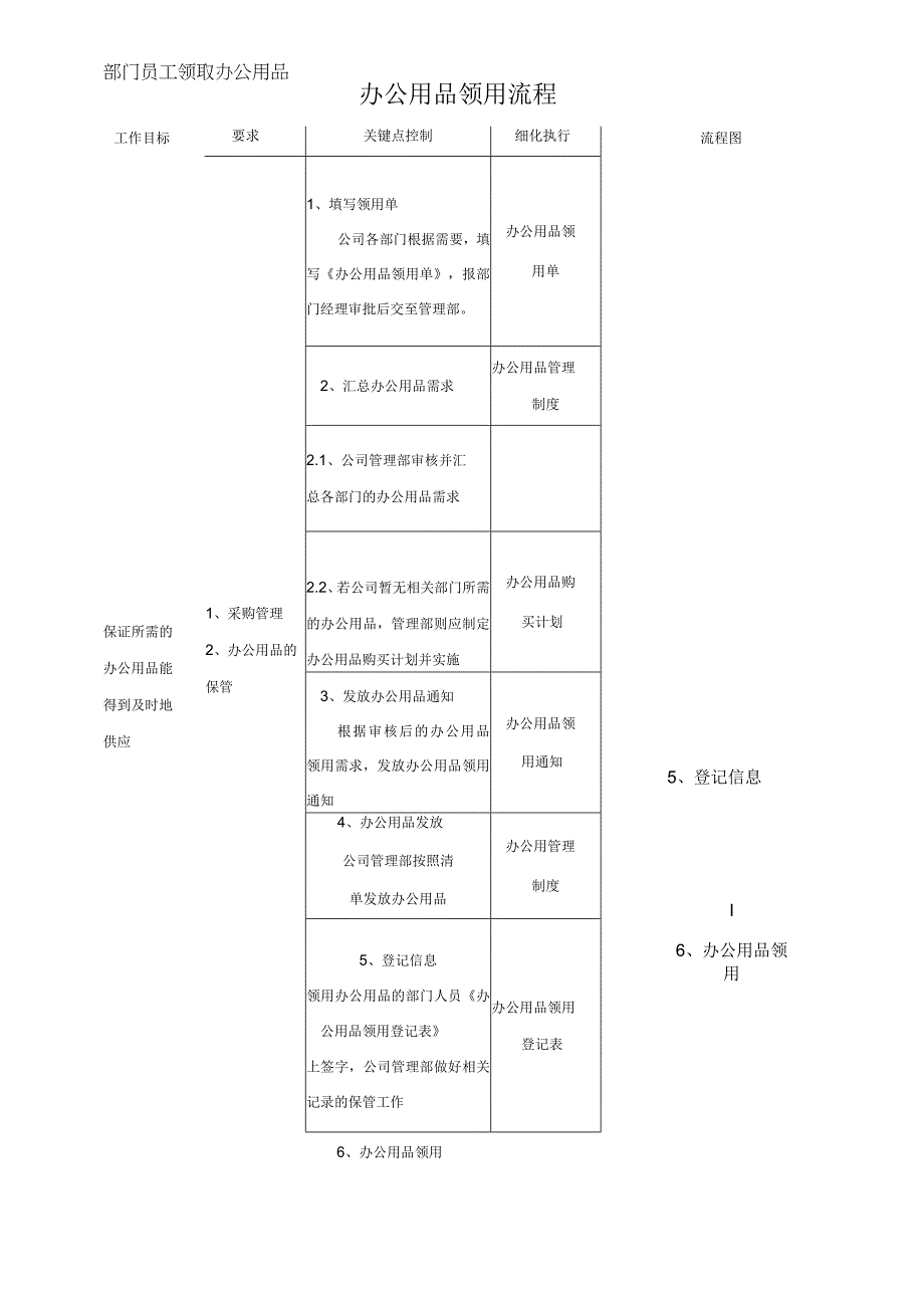 办公用品领用流程.docx_第1页