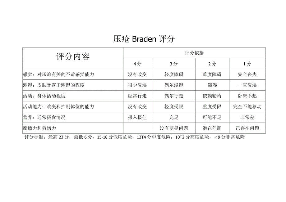 关于压疮评分.docx_第1页