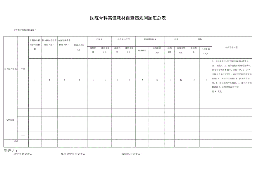 医院骨科高值耗材自查违规问题汇总表.docx_第1页