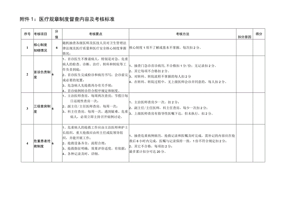 医疗规章制度督查内容及考核标准.docx_第1页