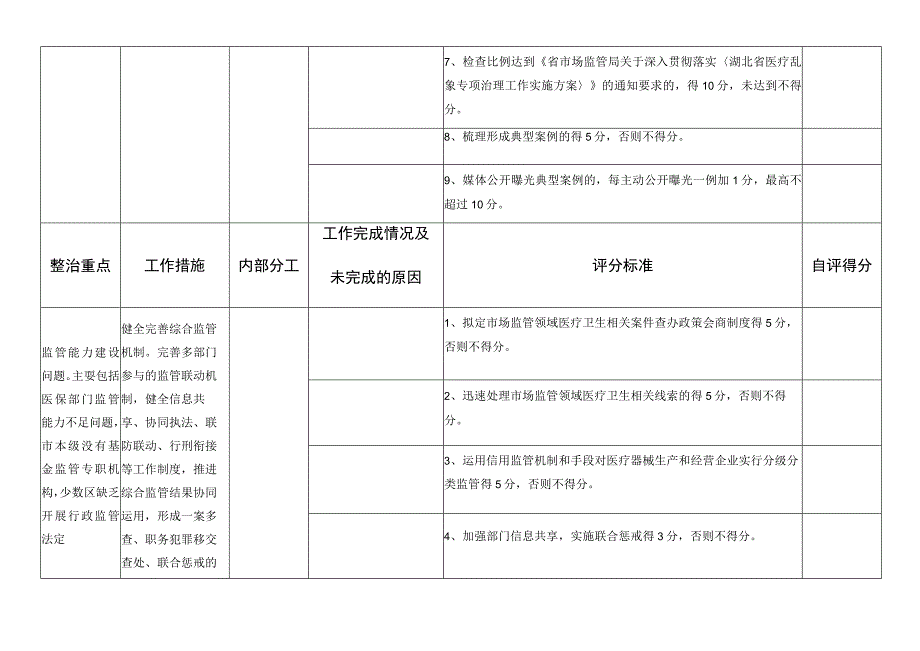 医疗机构专项整治工作验收自评表.docx_第2页