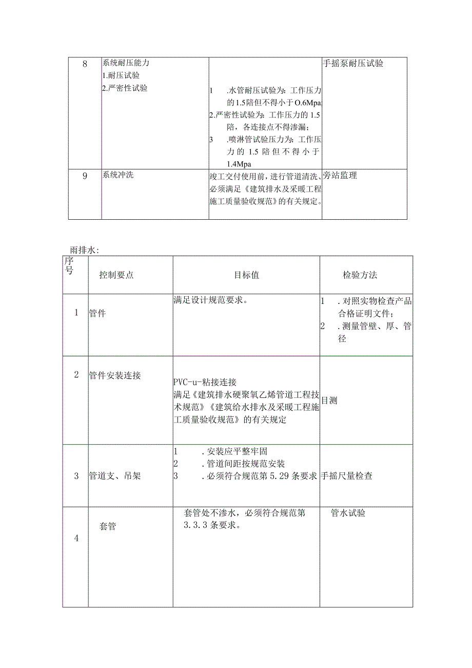 公寓项目工程给水排水及采暖工程监理实施细则.docx_第3页