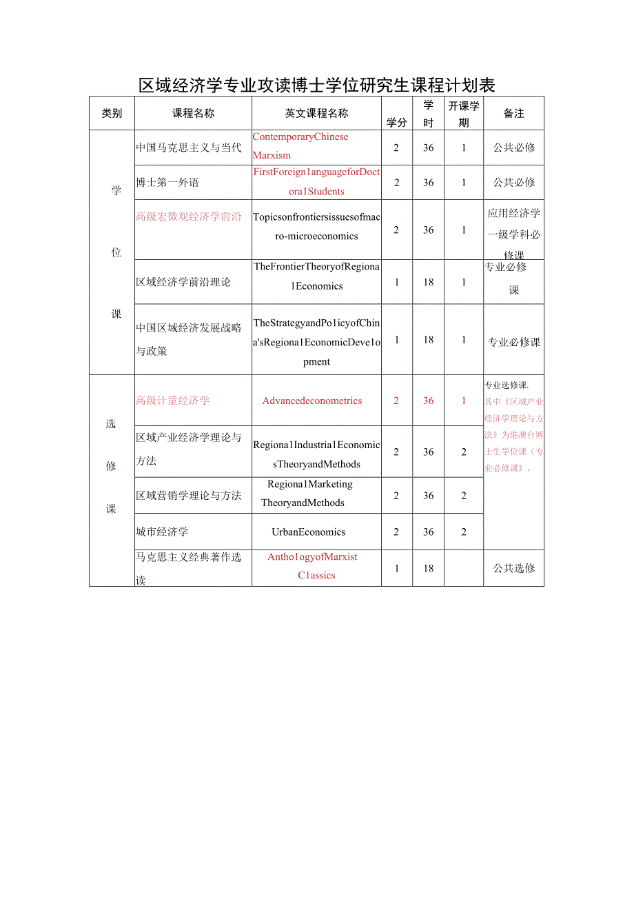 区域经济学专业攻读博士学位研究生培养方案.docx_第3页