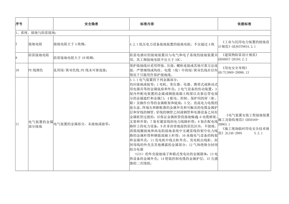 制度用电安全隐患整改标准对照表.docx_第3页