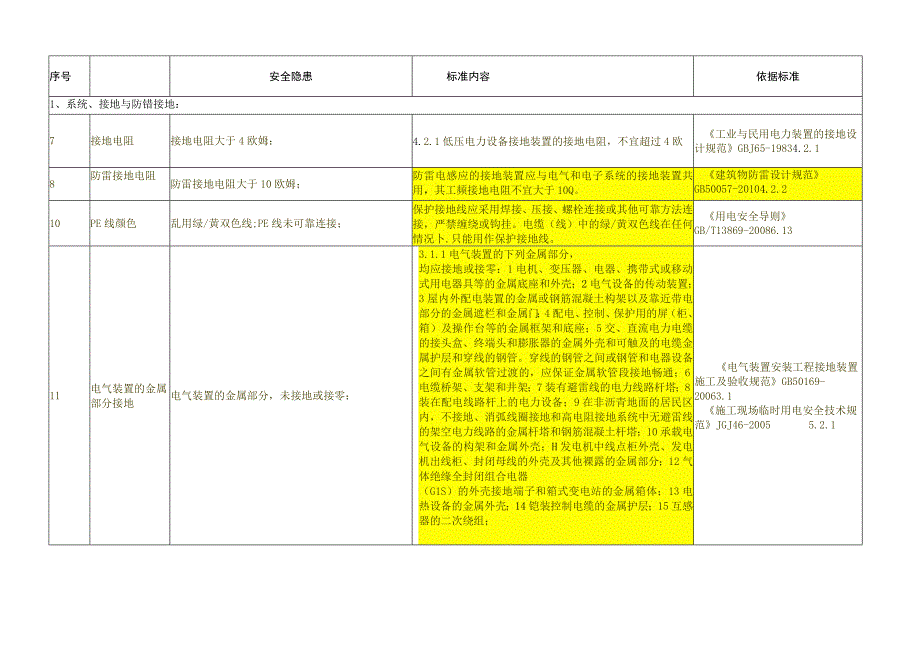 制度2023版用电安全隐患整改标准对照表.docx_第2页