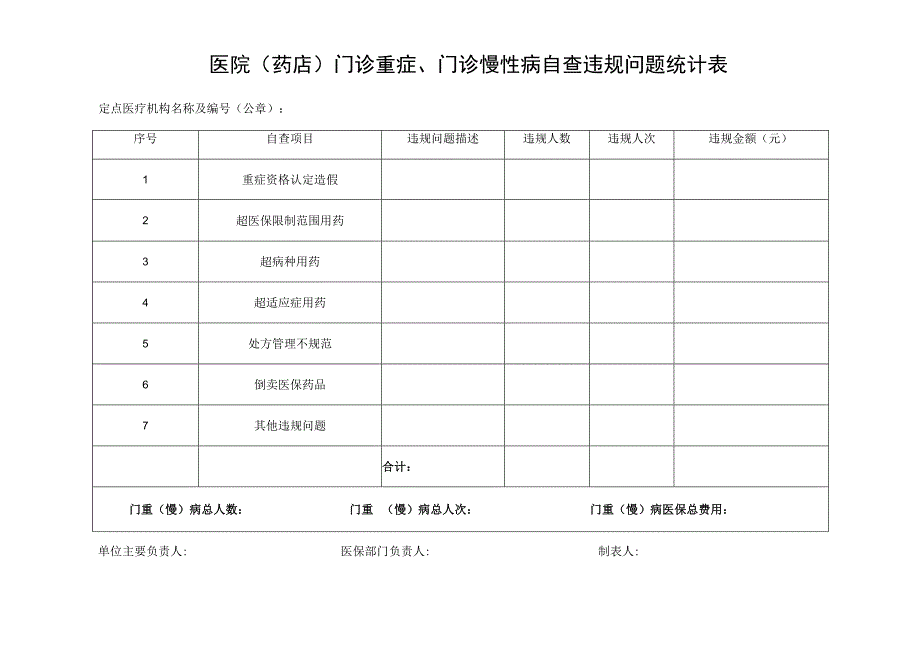 医院药店门诊重症门诊慢性病自查违规问题统计表.docx_第1页