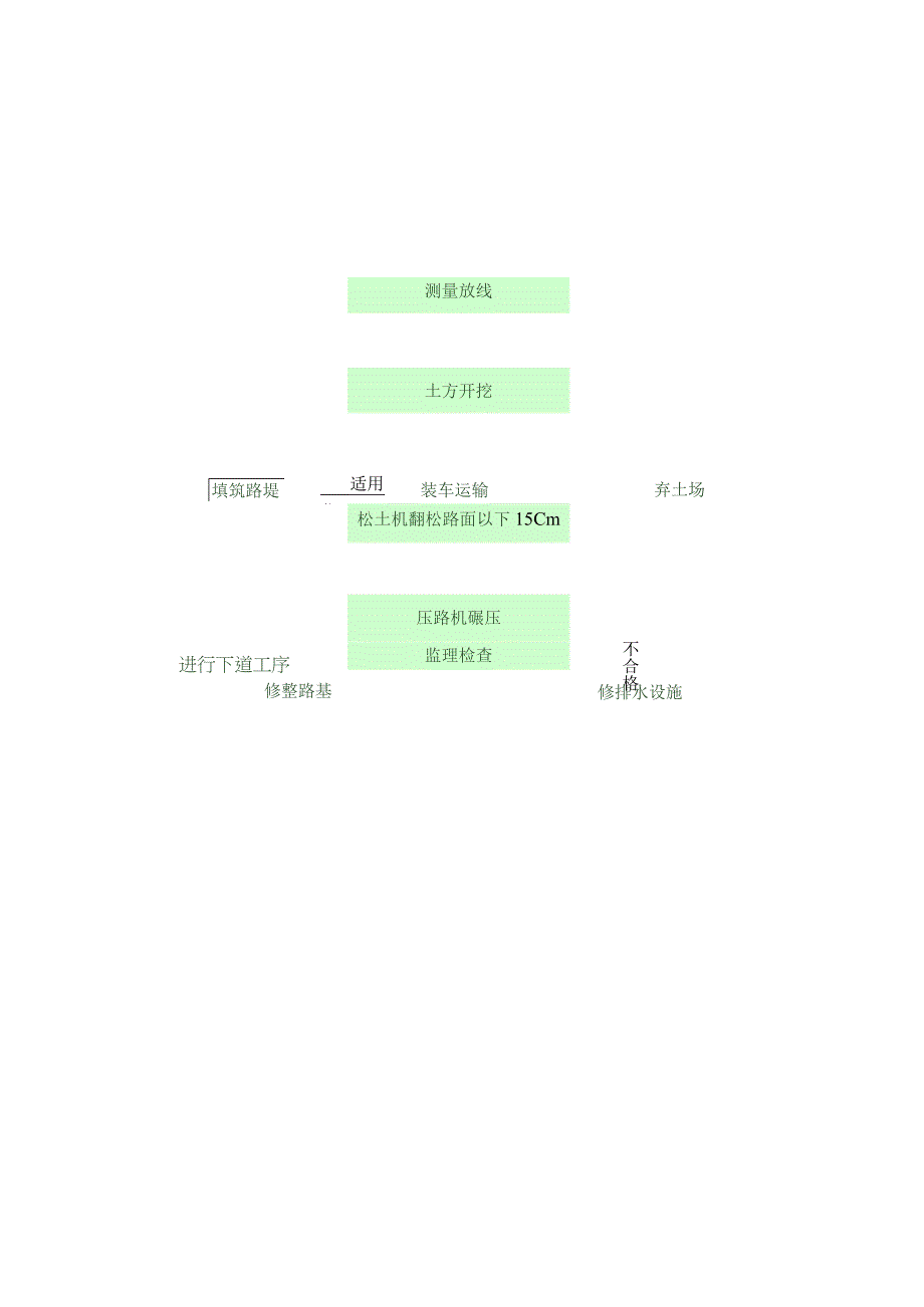 公路路基桥梁涵洞工程施工工艺流程图.docx_第3页