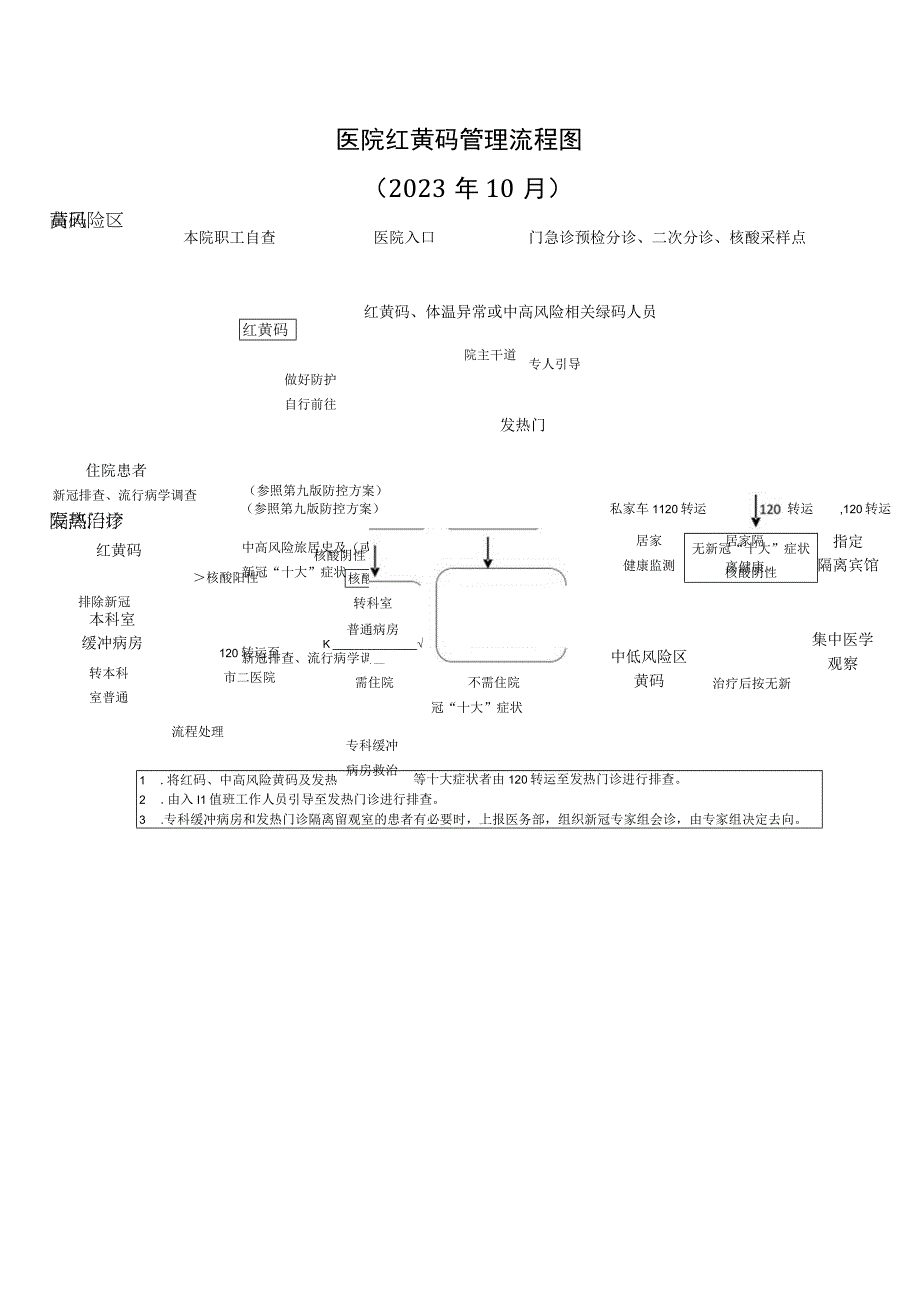 医院红黄码管理流程图2023年10月更新.docx_第1页