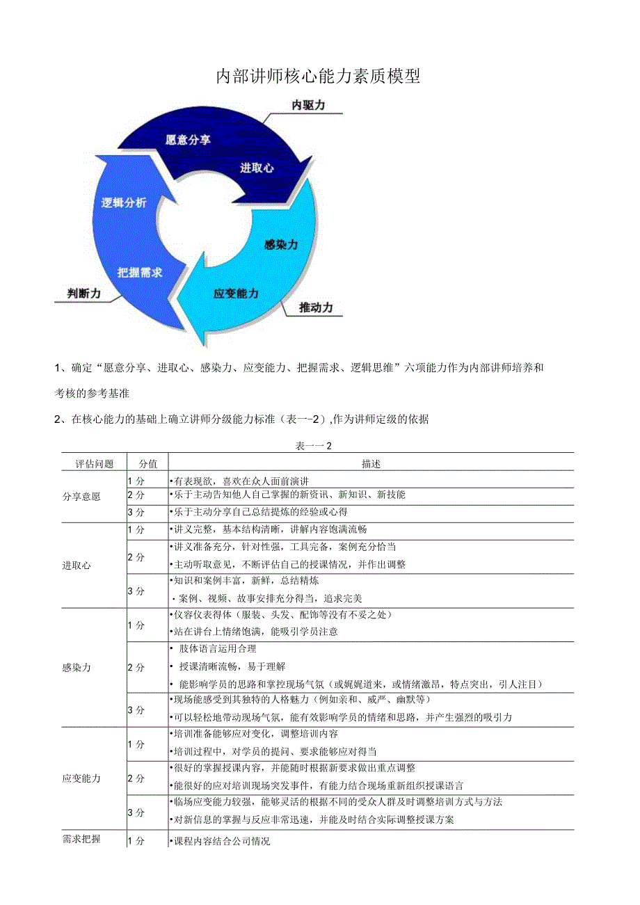 内部讲师核心能力素质模型.docx_第1页