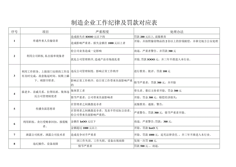 制造企业工作纪律及罚款项对应表.docx_第1页